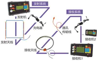 YDT88礦用無線電波透視儀